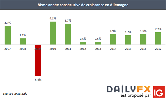 EUR/USD : L’euro consolide sous 1,20$ avant la BCE et l’IPC US