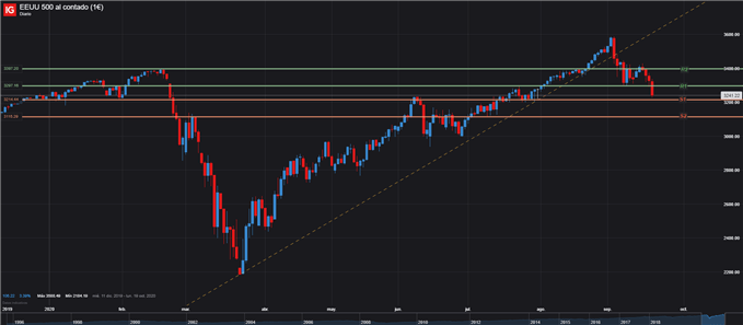 GRÁFICO DIARIO SPX500 21 DE SPETIMEBRE 2020
