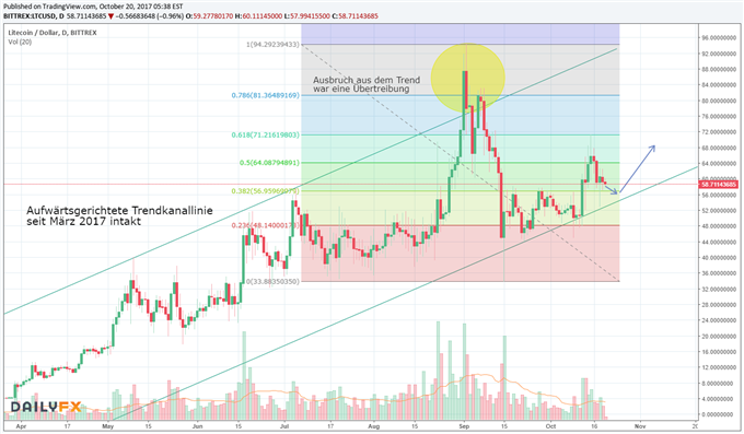 Bitcoin: Litecoin steht kurz vor einer Trendumkehr