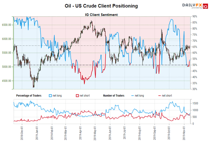 igcs, ig client sentiment index, igcs oil, igcs crude oil, oil price, crude oil price, oil price forecast, crude oil price forecast, oil technical analysis, crude oil technical analysis