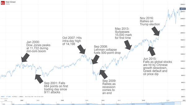 History of Dow Jones price and reasons for the shifts