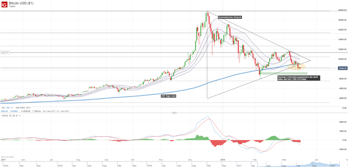 Bitcoin: Bullen verteidigen 8000-Dollar-Marke