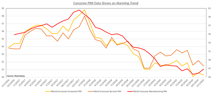 Chart showing Eurozone PMI