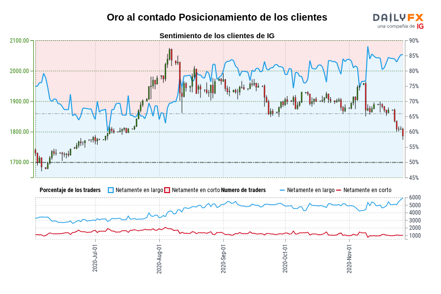 Oro al contado Posicionamiento de los clientes