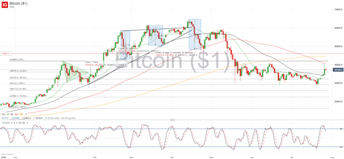 BTC/USD Outlook: Cryptos in the Red Again as Amazon Denies Bitcoin Adoption