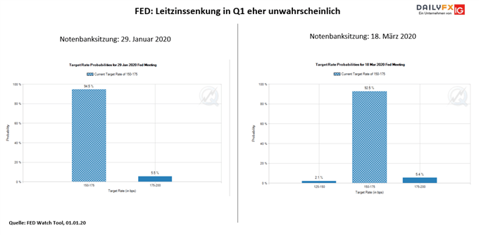 FED in Q1 wohl eher keine Zinsveränderung