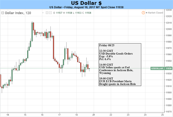 US Dollar Rebound in the Balance as All Eyes Turn to Jackson Hole