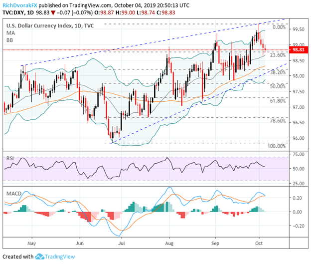 US Dollar Price Volatility Report: Trade Wars, Powell & Inflation Eyed