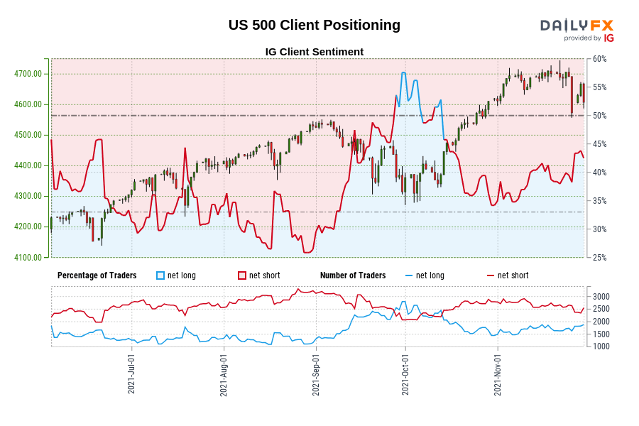 US 500 Client Positioning
