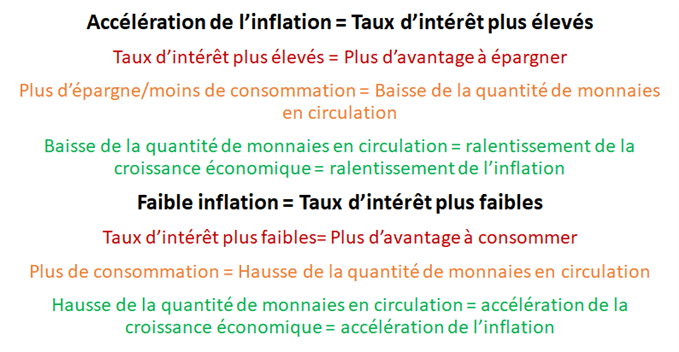 Impacts de l'inflation sur l'économie