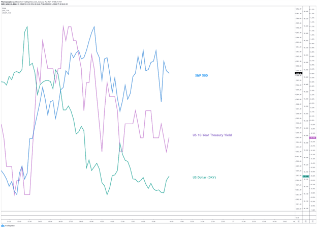 SPX vs DXY, VS US10y