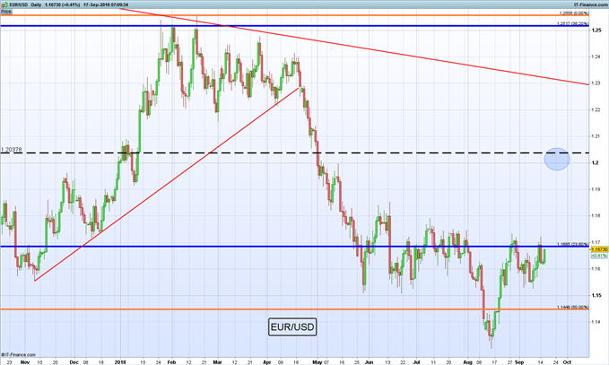 Gráfico diario EUR/USD – 17/09/2018