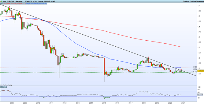 EUR/CHF : l’euro encore bloqué par la résistance des 1,0840