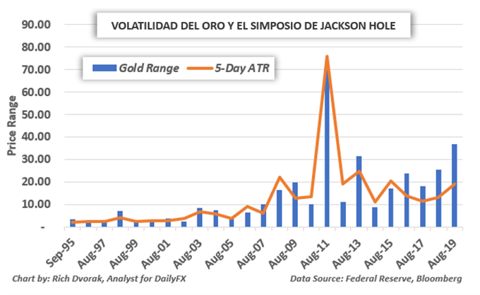 XAUUSD-JacksonHole