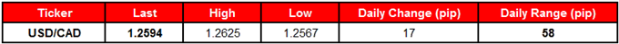 USD/CAD Table