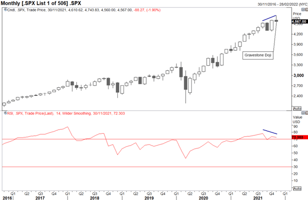 S&amp;P 500 Technical Set-Up Looking Ominous, Hawkish Fed a Headwind