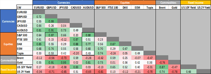 AUD/USD, GBP/USD More Influenced by Equities: Cross Asset Correlation