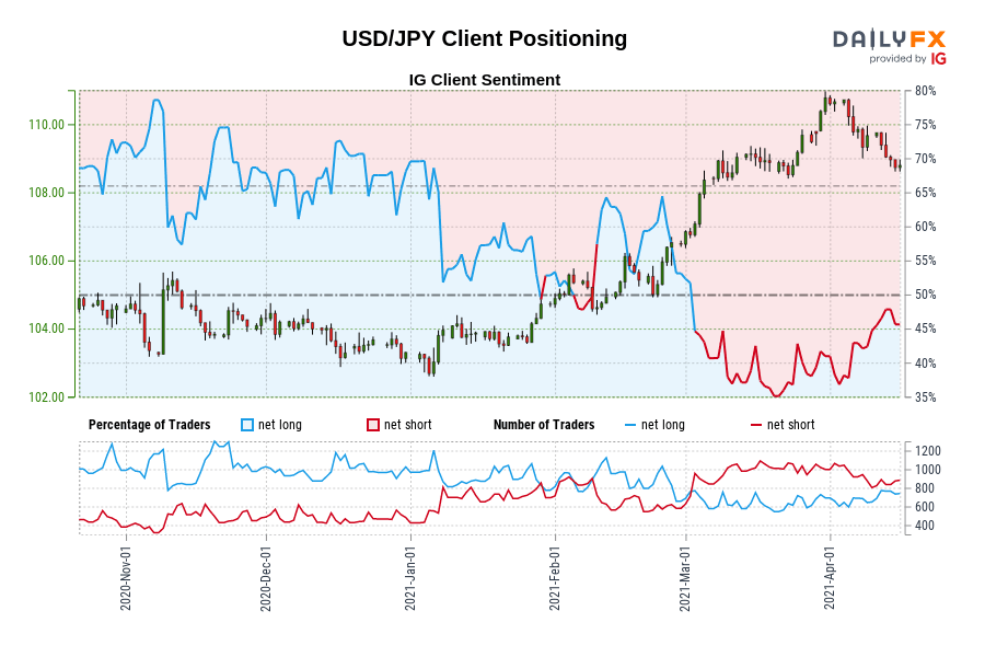 USD/JPY Client Positioning