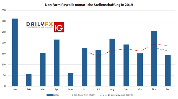 Non Farm Payrolls US Arbeitsmarktdaten Anstieg je Monat