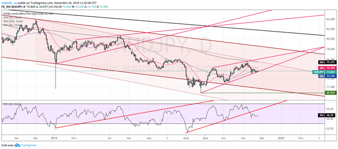 AUD/JPY : Moment de vérité pour le dollar australien