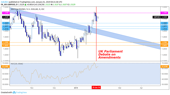 Chart of GBP/USD (Daily)