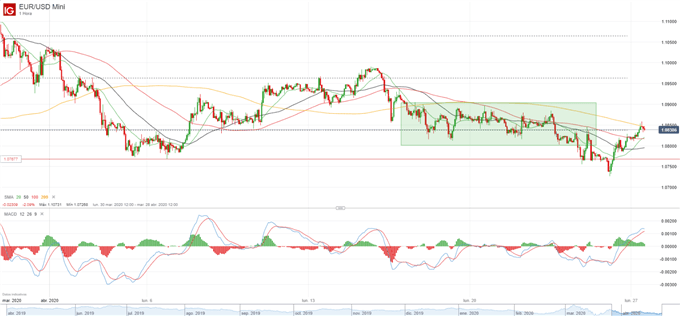 Repaso a los eventos más importantes de la semana, EUR/USD a la espera de datos claves