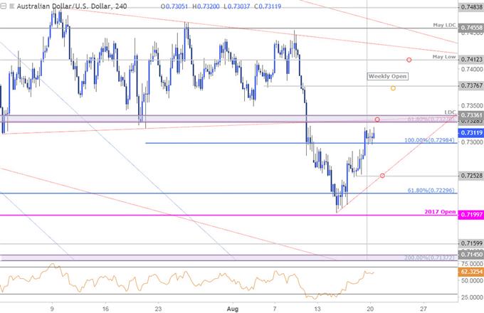 AUD/USD – 240 Min. Kurschart