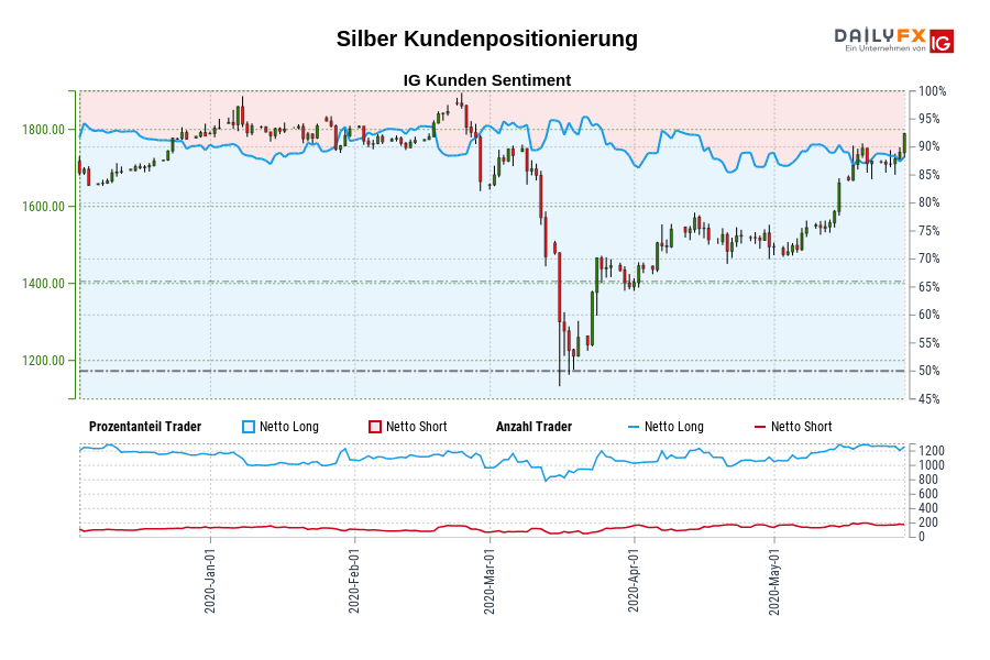 Silber Kundenpositionierung