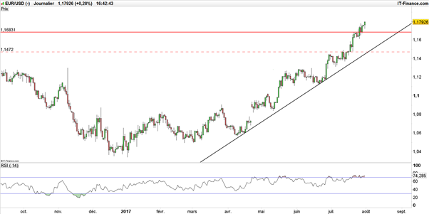 Fortement achetée, la paire EUR/USD initie une nouvelle tendance avant l’emploi US (NFP)