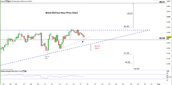Brent Oil Price Chart