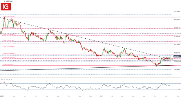 South Africa update: USD/ZAR Soars Towards 15.00, SA unrest weighs on the Rand