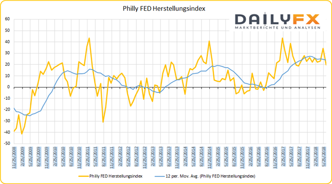 Philly FED Herstellungsindex