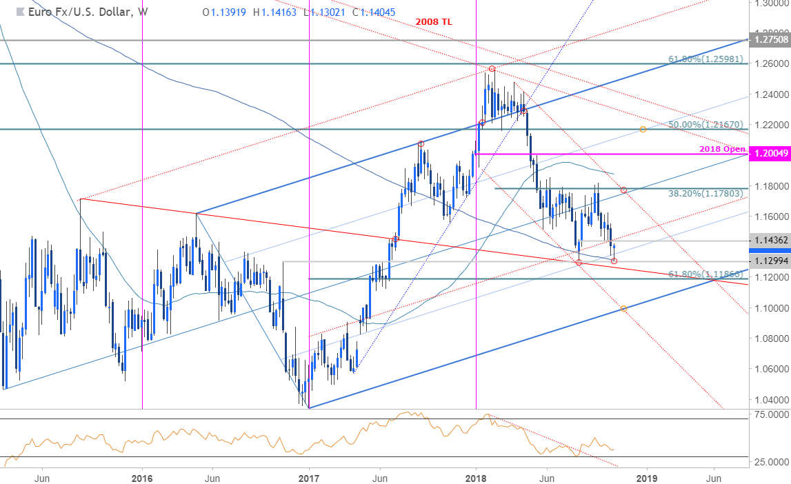 EUR/USD Weekly Technical Perspective- Euro Defends 2018 Lows