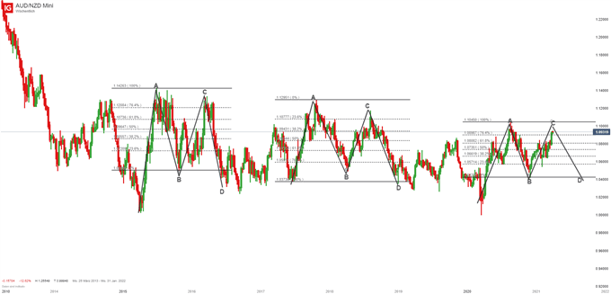 AUDNZD Analyse auf Wochenbasis