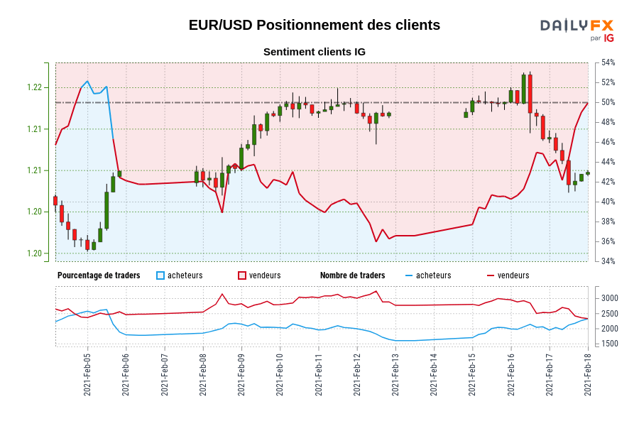 EUR/USD Positionnement des clients