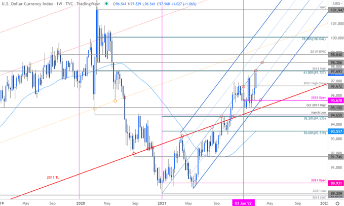 US Dollar Index - DXY Weekly - US Dollar Trading - Technical Forecast