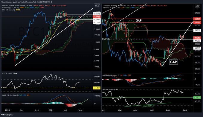 Bitcoin (BTC) : support court terme pivot à 47.000$