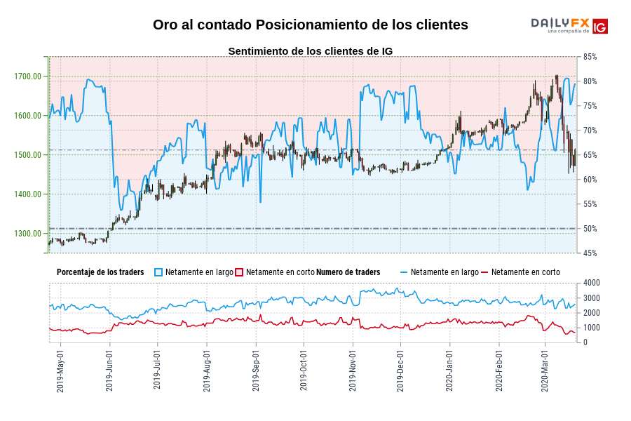 Oro al contado Posicionamiento de los clientes