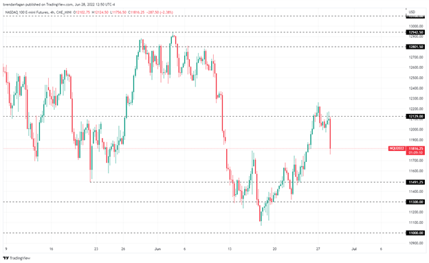 S&P 500, Nasdaq 100 под давлением на фоне приближения ключевого форума ЕЦБ