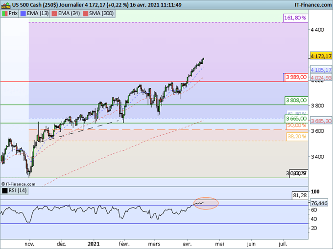 SP500 : Les actions américaines de record en record