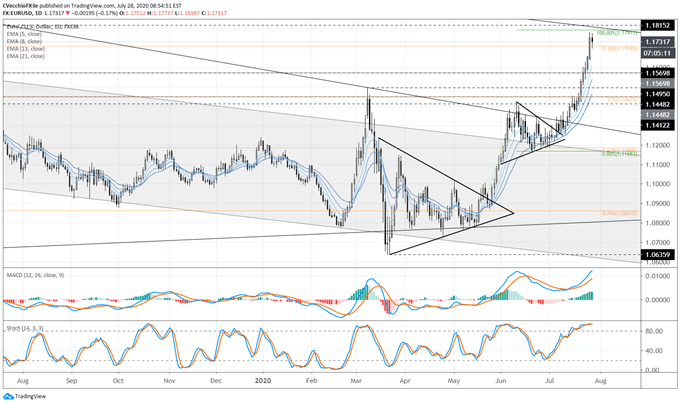 Euro Forecast: Exhaustion Arrives as Rallies Reach Resistance - Key Levels for EUR/JPY &amp; EUR/USD