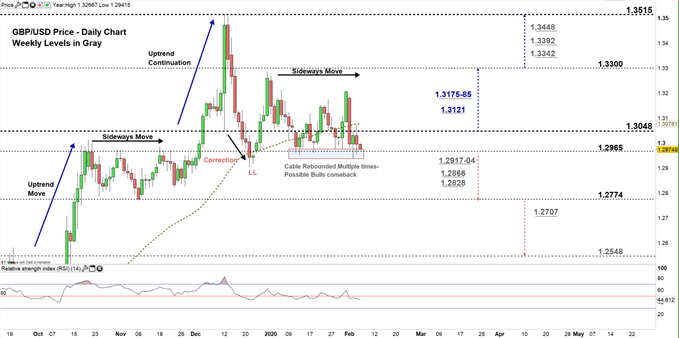 GBPUSD daily price chart 06-02-20 Zoomed in
