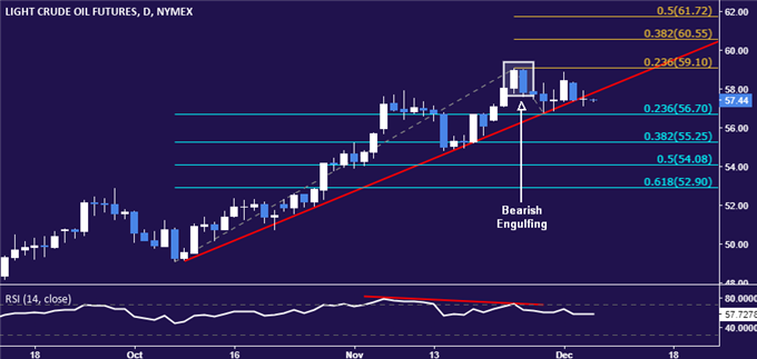 Crude Oil Prices Eye EIA Inventory Data, Gold Breaks Range Floor