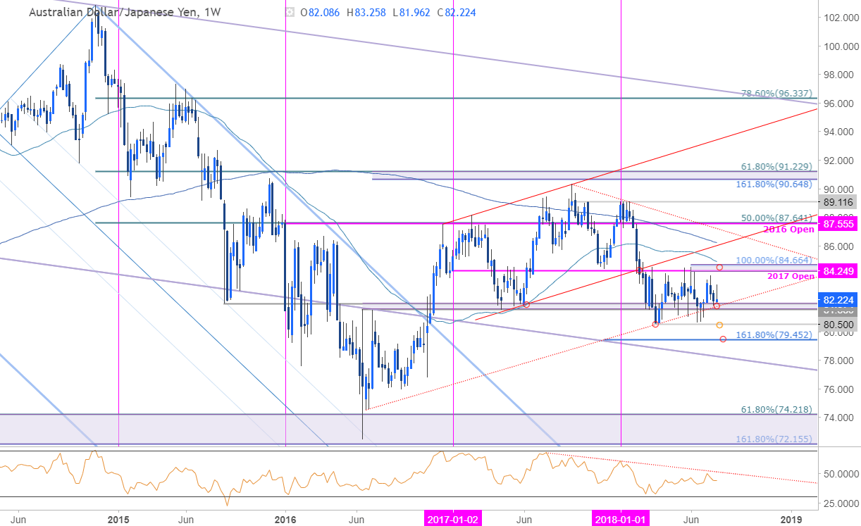 weekly-technical-perspective-on-aussie-vs-japanese-yen-aud-jpy