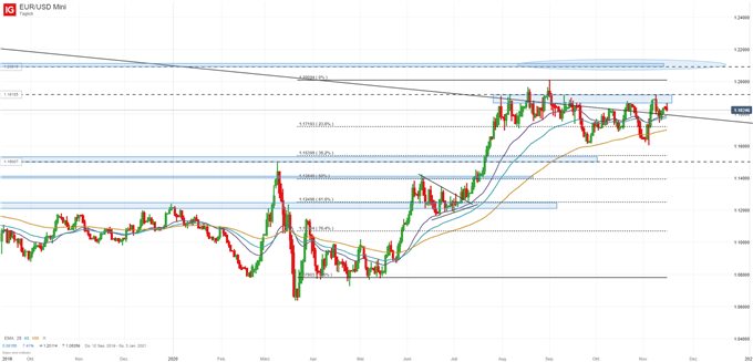 EUR/USD Prognose