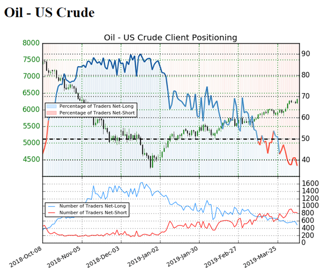 Sentiment indicator on US Oil prices Daily chart