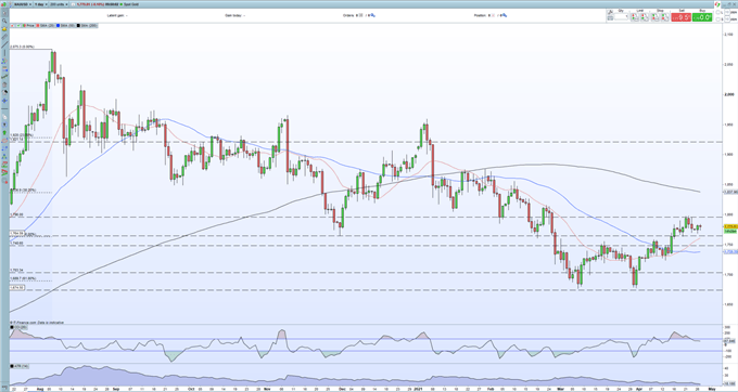 Gold Price Outlook - Potential Breakout Looming as Fed, US Data Prints and Tech Company Results Collide