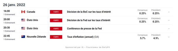 Bourse : la Fed en ligne de mire – ETH/USD : l’Ethereum amorce un rebond