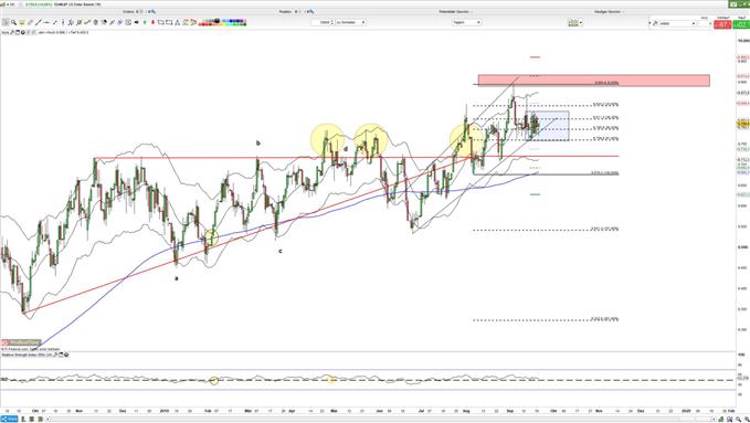 DXY bleibt nach FED gelassen