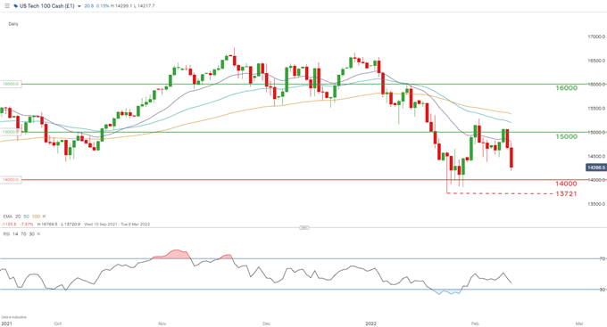 Daily NDX chart